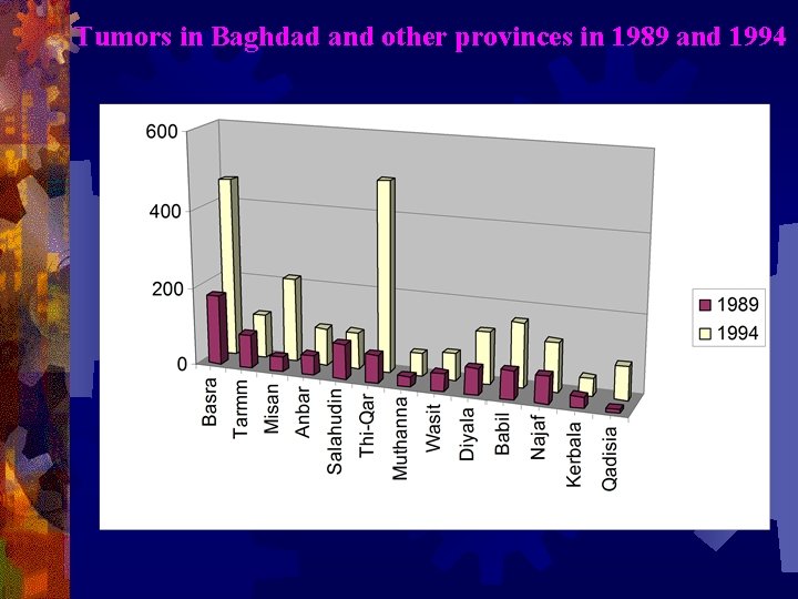 Tumors in Baghdad and other provinces in 1989 and 1994 