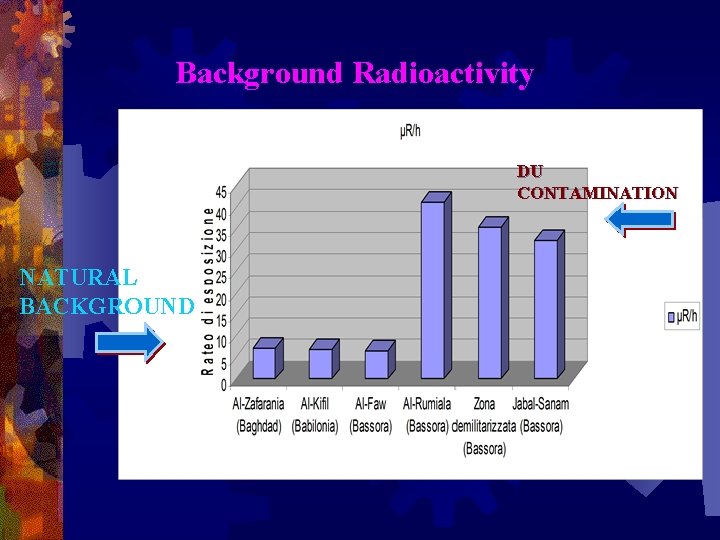 Background Radioactivity DU CONTAMINATION NATURAL BACKGROUND Background Radioactivity DU CONTAMINATION NATURAL BACKGROUND