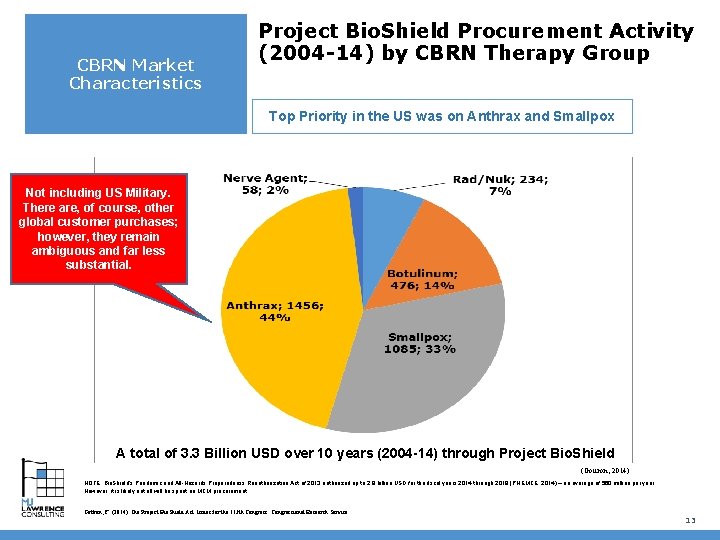 CBRN Market Characteristics Project Bio. Shield Procurement Activity (2004 -14) by CBRN Therapy Group