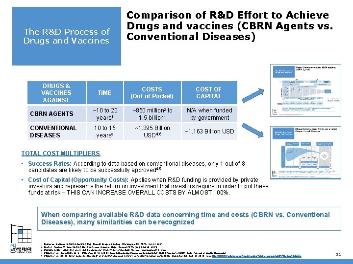 The R&D Process of Drugs and Vaccines DRUGS & VACCINES AGAINST Comparison of R&D