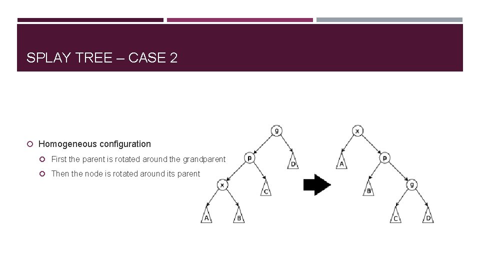 SPLAY TREE – CASE 2 Homogeneous configuration First the parent is rotated around the