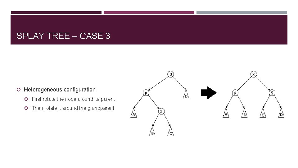 SPLAY TREE – CASE 3 Heterogeneous configuration First rotate the node around its parent