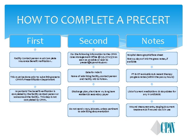 HOW TO COMPLETE A PRECERT First Facility Contact person must Complete Insurance Benefit Verification. HOW TO COMPLETE A PRECERT First Facility Contact person must Complete Insurance Benefit Verification.