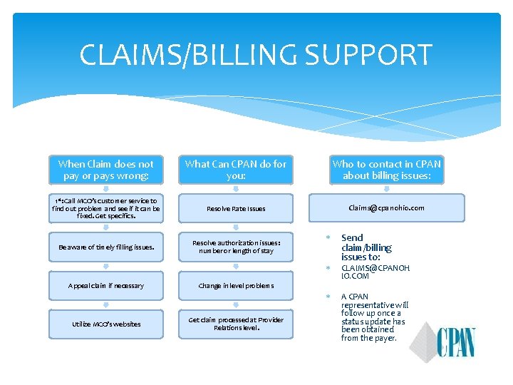 CLAIMS/BILLING SUPPORT When Claim does not pay or pays wrong: What Can CPAN do CLAIMS/BILLING SUPPORT When Claim does not pay or pays wrong: What Can CPAN do