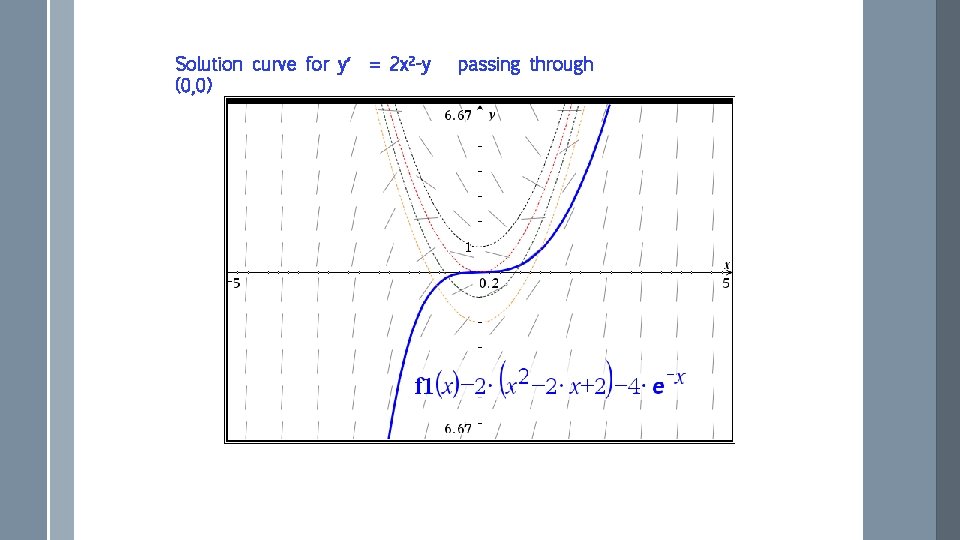 Solution curve for y′ (0, 0) = 2 x 2 -y passing through 