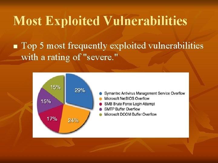 Most Exploited Vulnerabilities n Top 5 most frequently exploited vulnerabilities with a rating of