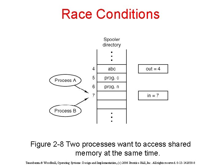 Race Conditions Figure 2 -8 Two processes want to access shared memory at the