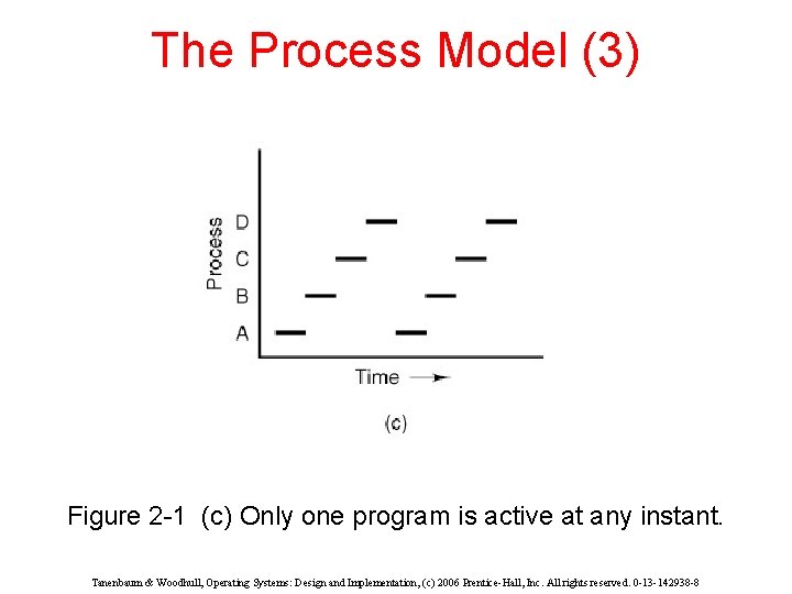 The Process Model (3) Figure 2 -1 (c) Only one program is active at