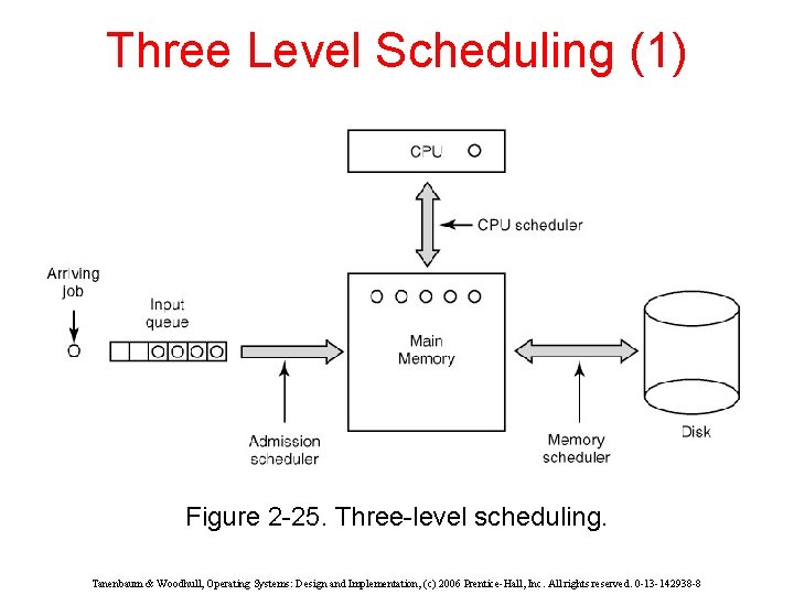 Three Level Scheduling (1) Figure 2 -25. Three-level scheduling. Tanenbaum & Woodhull, Operating Systems: