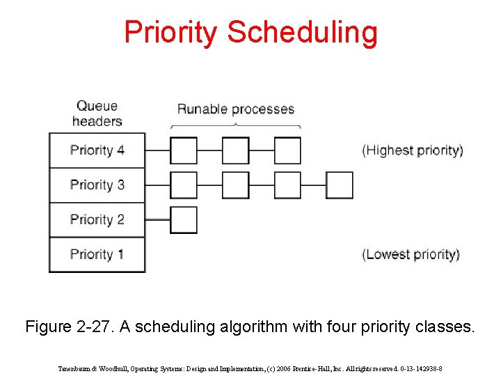 Priority Scheduling Figure 2 -27. A scheduling algorithm with four priority classes. Tanenbaum &