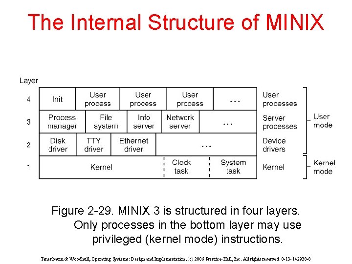 The Internal Structure of MINIX Figure 2 -29. MINIX 3 is structured in four