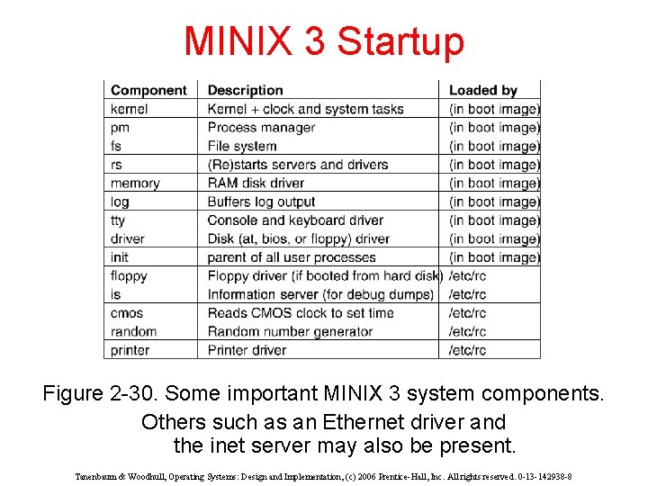 MINIX 3 Startup Figure 2 -30. Some important MINIX 3 system components. Others such