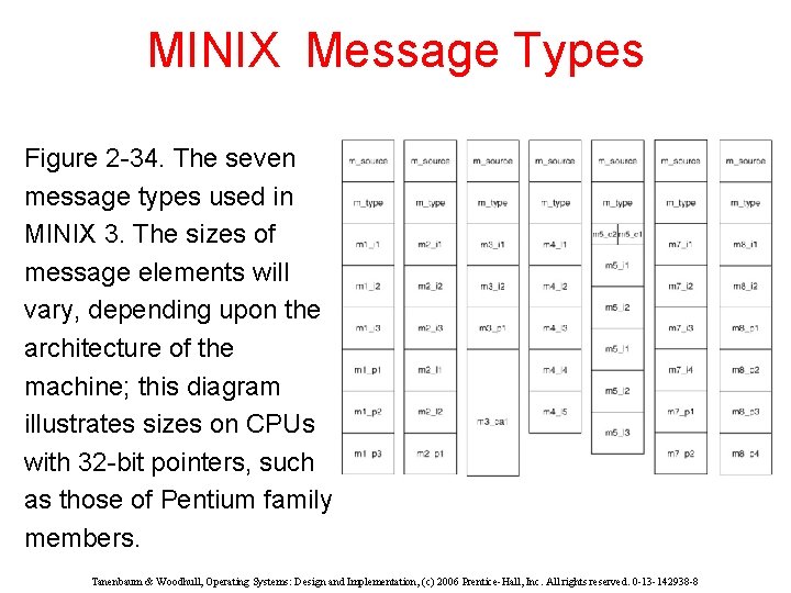 MINIX Message Types Figure 2 -34. The seven message types used in MINIX 3.