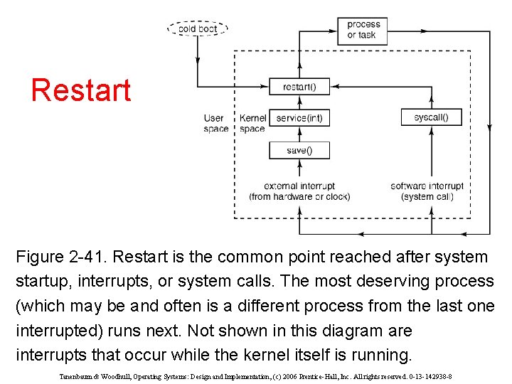 Restart Figure 2 -41. Restart is the common point reached after system startup, interrupts,