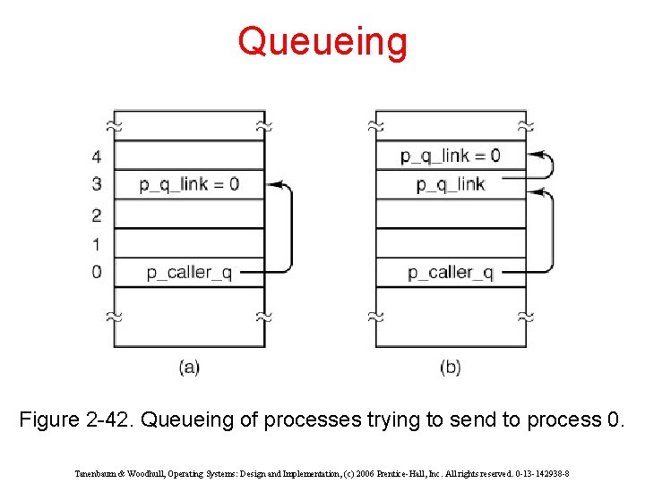 Queueing Figure 2 -42. Queueing of processes trying to send to process 0. Tanenbaum