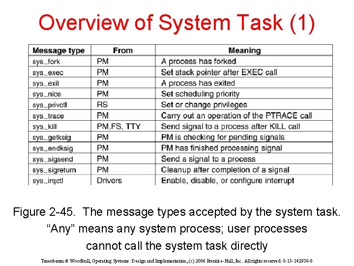 Overview of System Task (1) Figure 2 -45. The message types accepted by the