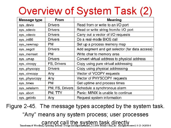 Overview of System Task (2) Figure 2 -45. The message types accepted by the