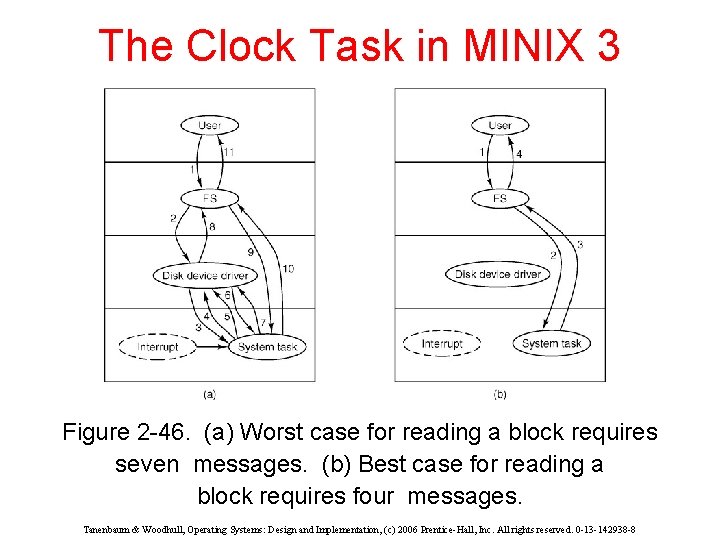 The Clock Task in MINIX 3 Figure 2 -46. (a) Worst case for reading