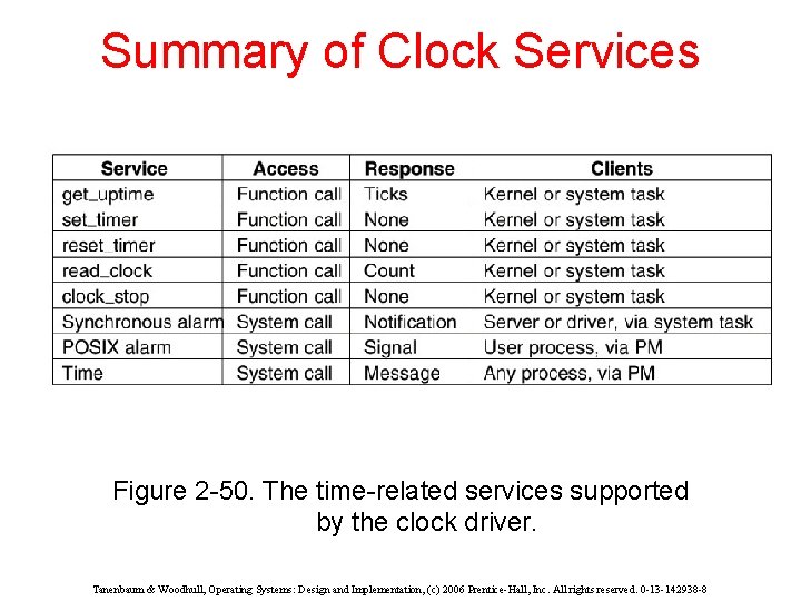 Summary of Clock Services Figure 2 -50. The time-related services supported by the clock