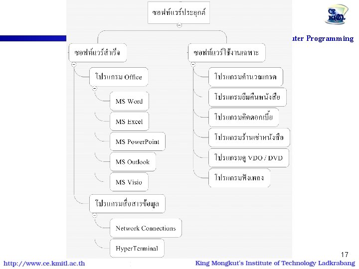 ซอฟทแวร (2) 01006012 Computer Programming 17 