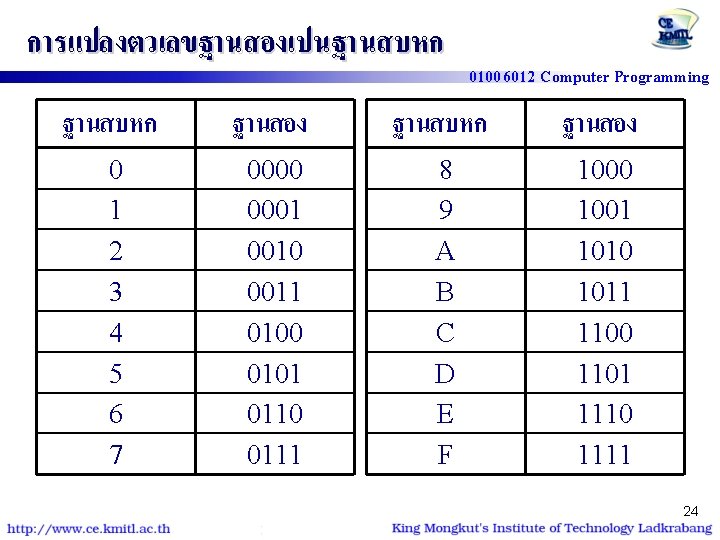 การแปลงตวเลขฐานสองเปนฐานสบหก 01006012 Computer Programming ฐานสบหก ฐานสอง 0 1 2 3 4 5 6 7