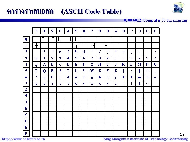 ตารางรหสแอสก (ASCII Code Table) 0 01006012 Computer Programming 1 2 3 4 5 6