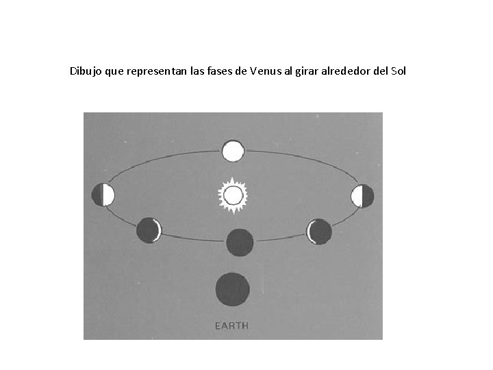 Dibujo que representan las fases de Venus al girar alrededor del Sol 