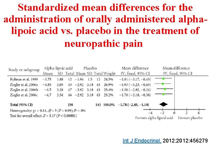 Standardized mean differences for the administration of orally administered alphalipoic acid vs. placebo in