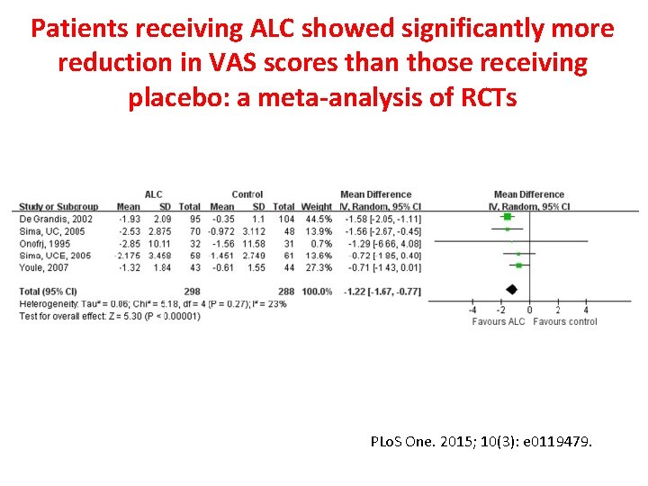 Patients receiving ALC showed significantly more reduction in VAS scores than those receiving placebo: