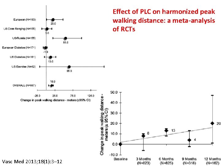 Effect of PLC on harmonized peak walking distance: a meta-analysis of RCTs Vasc Med