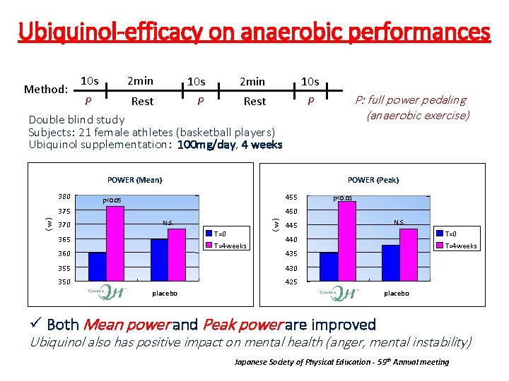 Ubiquinol-efficacy on anaerobic performances Method: 10 s 2 min 10 s P Rest Double