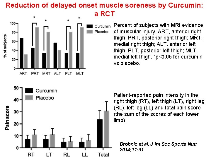 Reduction of delayed onset muscle soreness by Curcumin: a RCT Percent of subjects with