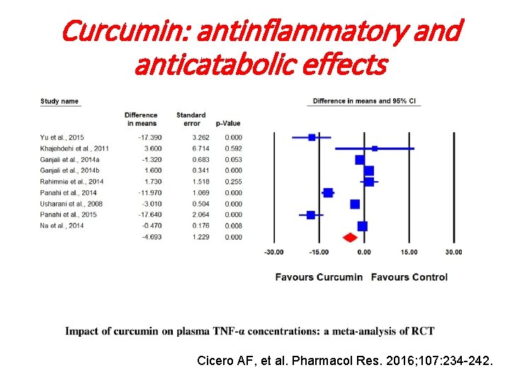 Curcumin: antinflammatory and anticatabolic effects Cicero AF, et al. Pharmacol Res. 2016; 107: 234