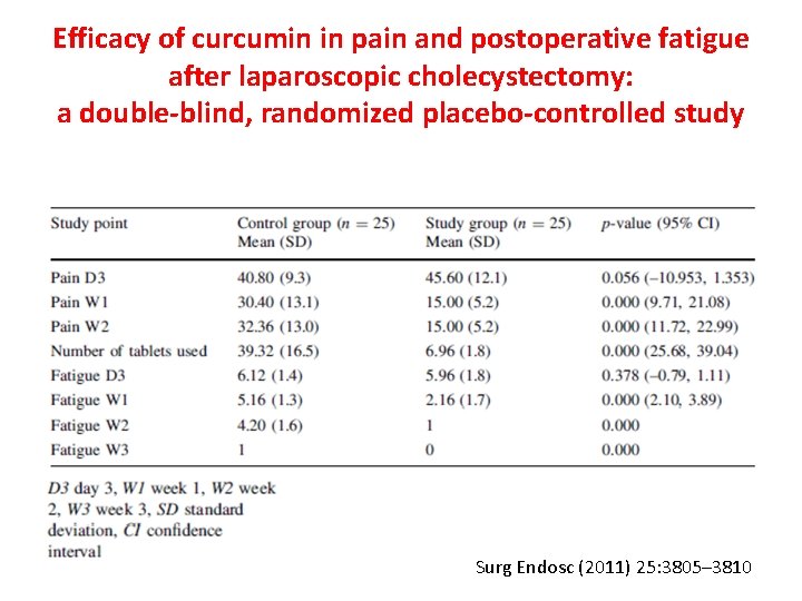 Efficacy of curcumin in pain and postoperative fatigue after laparoscopic cholecystectomy: a double-blind, randomized