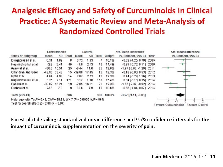 Analgesic Efficacy and Safety of Curcuminoids in Clinical Practice: A Systematic Review and Meta-Analysis