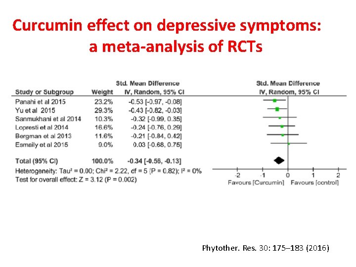 Curcumin effect on depressive symptoms: a meta-analysis of RCTs Phytother. Res. 30: 175– 183