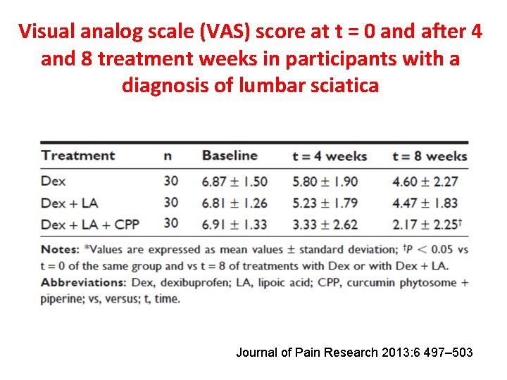 Visual analog scale (VAS) score at t = 0 and after 4 and 8