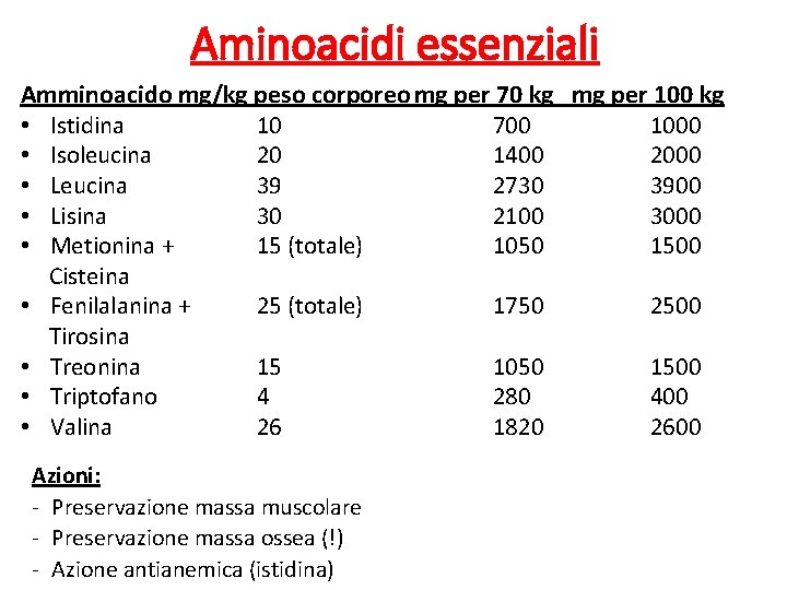 Aminoacidi essenziali Amminoacido mg/kg peso corporeo mg per 70 kg mg per 100 kg