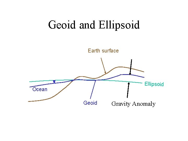 Geoid and Ellipsoid Earth surface Ellipsoid Ocean Geoid Gravity Anomaly 