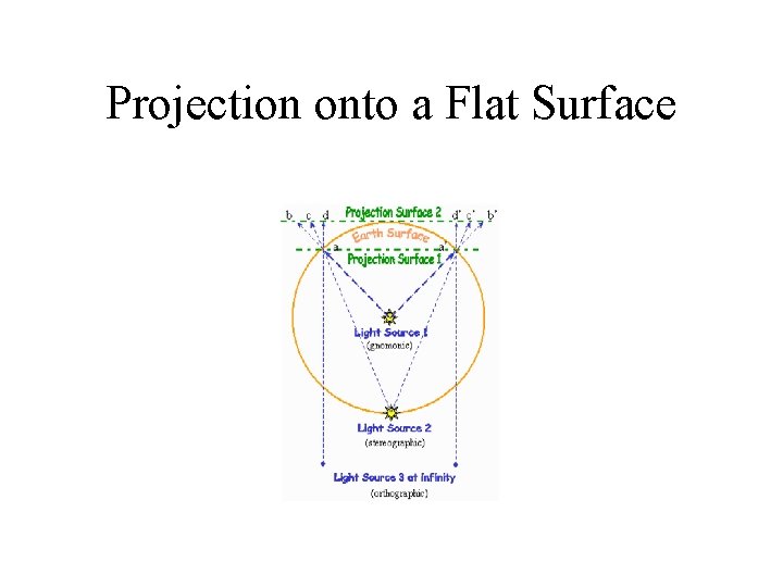 Projection onto a Flat Surface Projection onto a Flat Surface