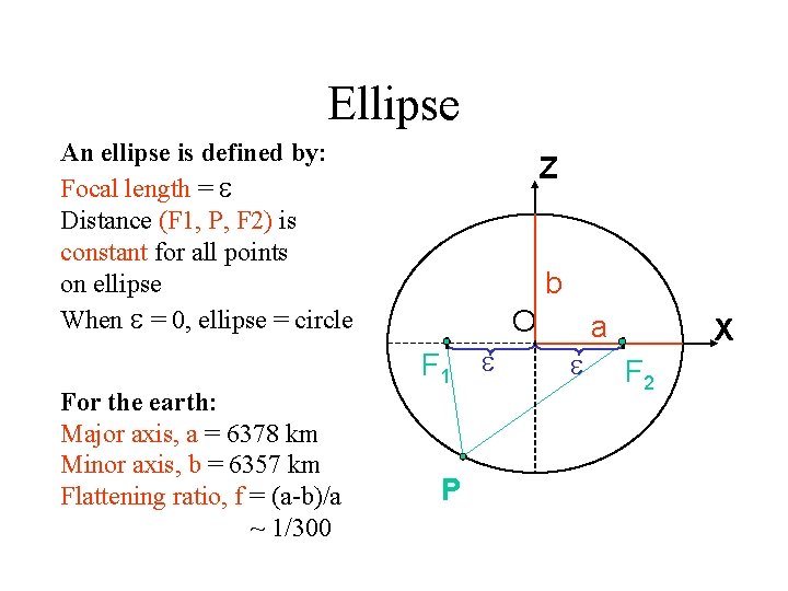 Ellipse An ellipse is defined by: Focal length = Distance (F 1, P, F Ellipse An ellipse is defined by: Focal length = Distance (F 1, P, F