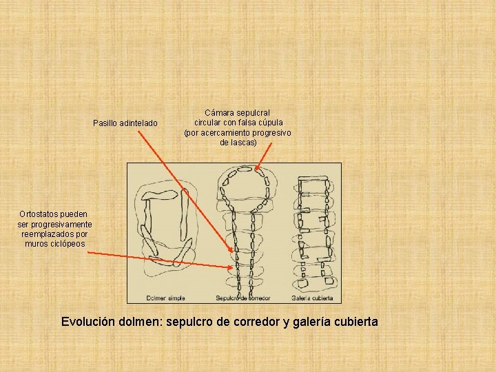 Pasillo adintelado Cámara sepulcral circular con falsa cúpula (por acercamiento progresivo de lascas) Ortostatos