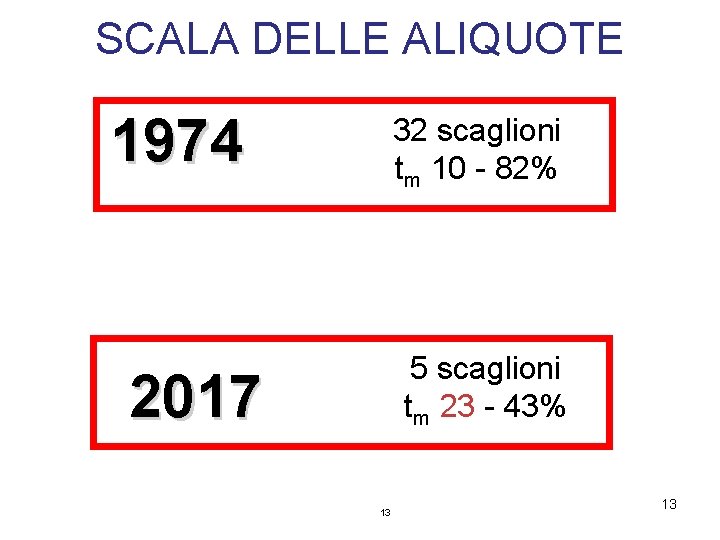 SCALA DELLE ALIQUOTE 1974 32 scaglioni tm 10 - 82% 5 scaglioni tm 23