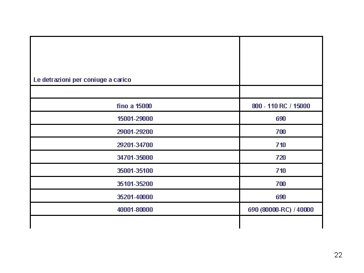 Le detrazioni per coniuge a carico fino a 15000 800 - 110 RC /