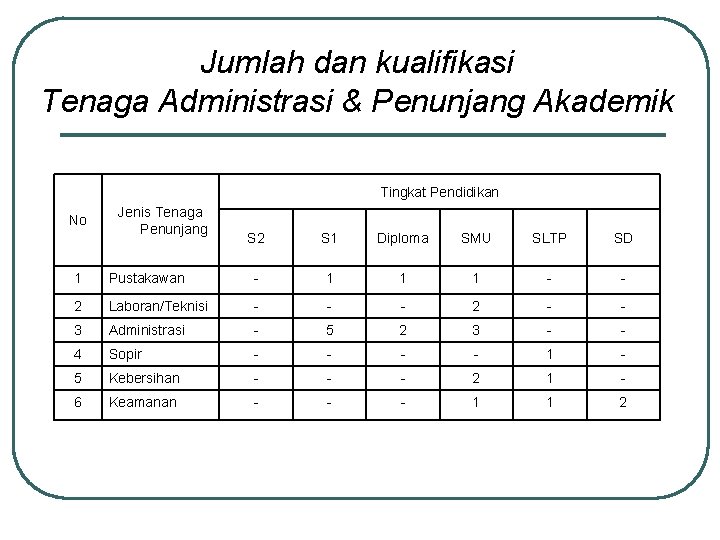 Jumlah dan kualifikasi Tenaga Administrasi & Penunjang Akademik Tingkat Pendidikan No Jenis Tenaga Penunjang