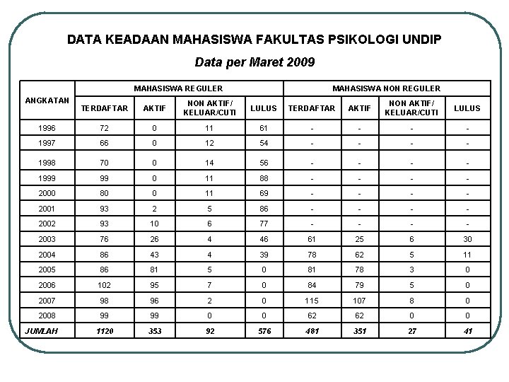 DATA KEADAAN MAHASISWA FAKULTAS PSIKOLOGI UNDIP Data per Maret 2009 MAHASISWA REGULER ANGKATAN MAHASISWA