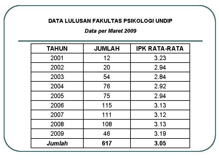 DATA LULUSAN FAKULTAS PSIKOLOGI UNDIP Data per Maret 2009 TAHUN JUMLAH IPK RATA-RATA 2001