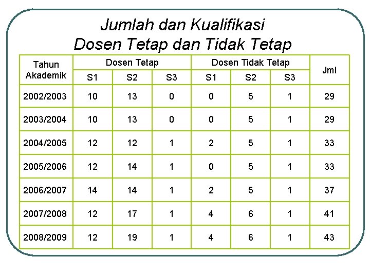 Jumlah dan Kualifikasi Dosen Tetap dan Tidak Tetap Dosen Tidak Tetap Tahun Akademik S