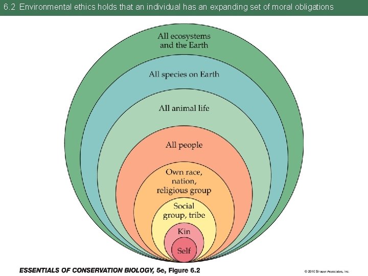 6. 2 Environmental ethics holds that an individual has an expanding set of moral