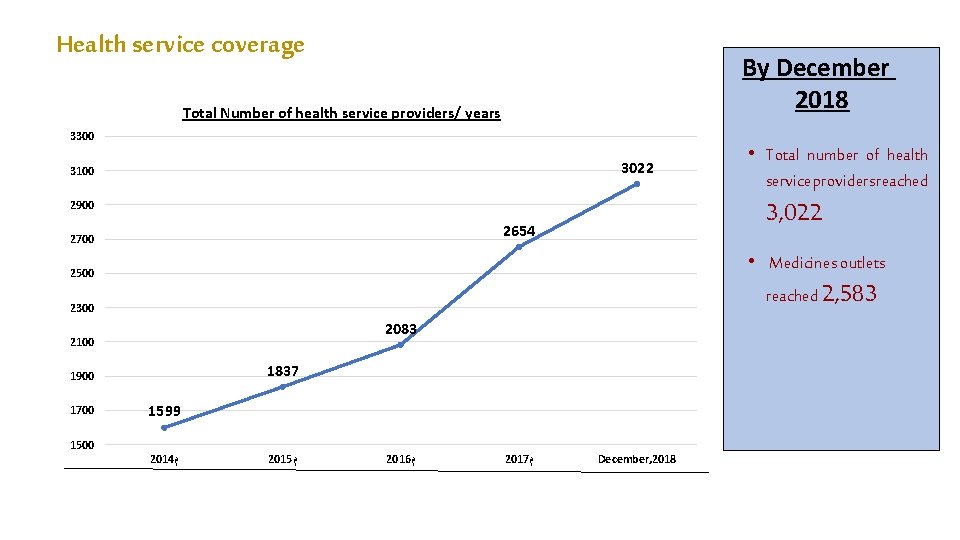 Health service coverage By December 2018 Total Number of health service providers/ years 3300